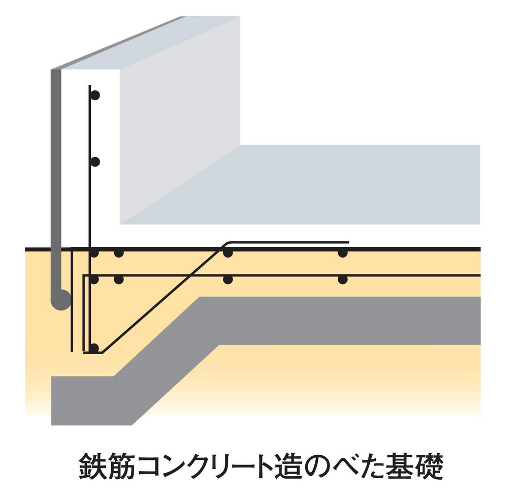 地盤にかかる荷重が分散するベタ基礎