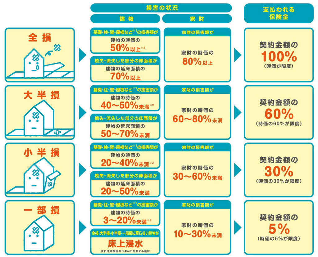 地震保険で支払いの基準となる「全損・大半損・小半損・一部損」