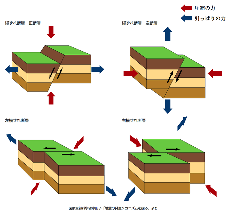 断層のズレで発生する断層地震を説明する図