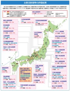 断層型地震の規模・発生確率に関する図