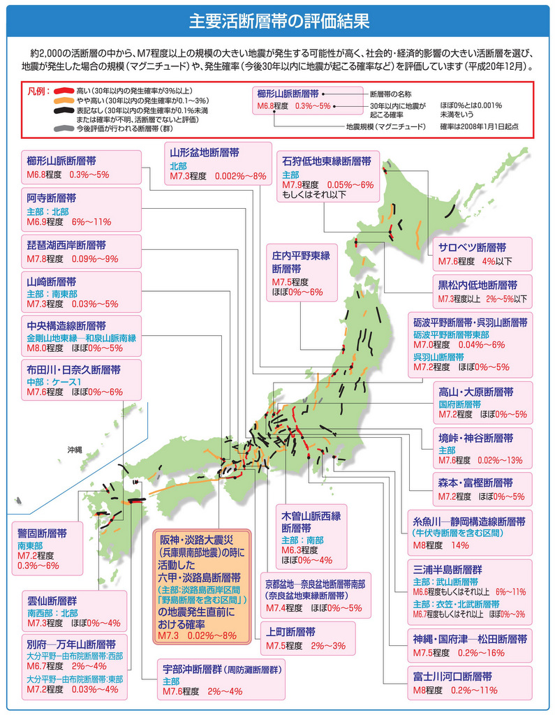 断層型地震の規模・発生確率に関する図