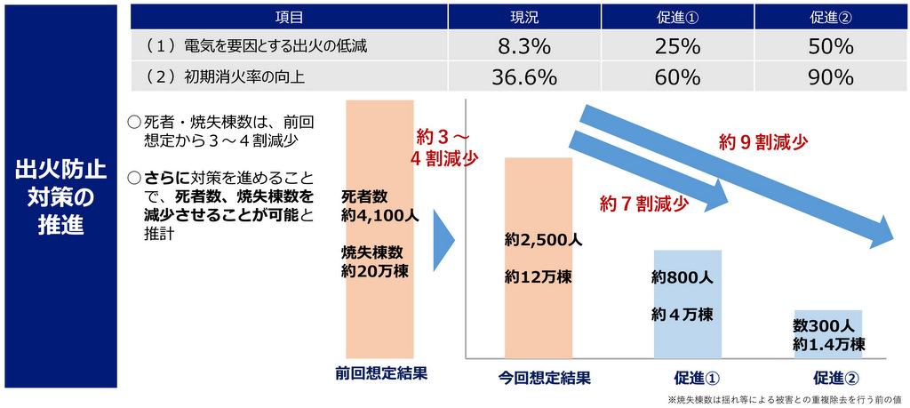 東京・首都直下型地震への対策：出火防止対策の推進