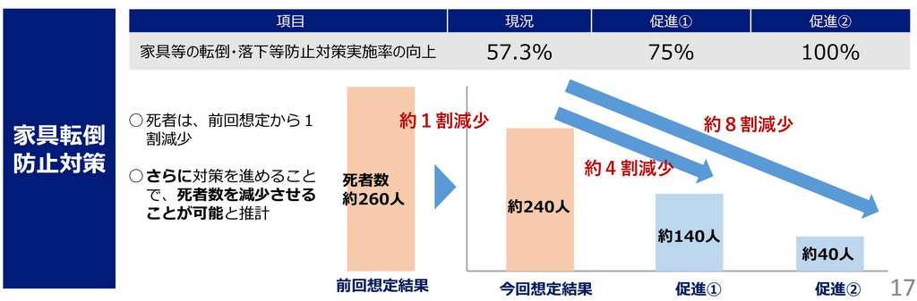 東京・首都直下型地震への対策：家具の転倒防止対策