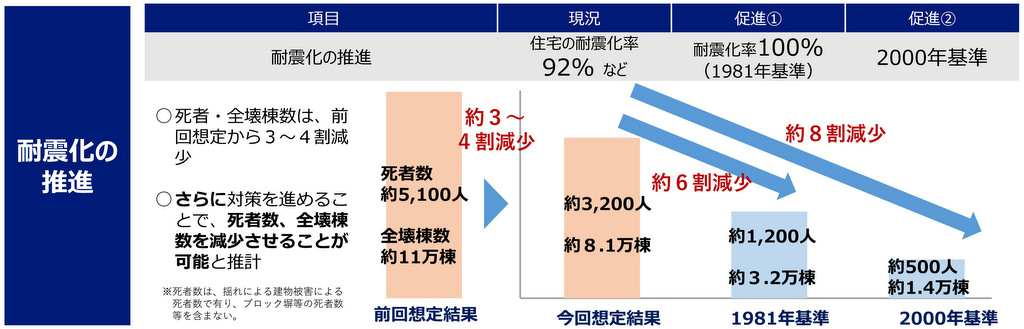 東京・首都直下型地震への対策：耐震化の推進