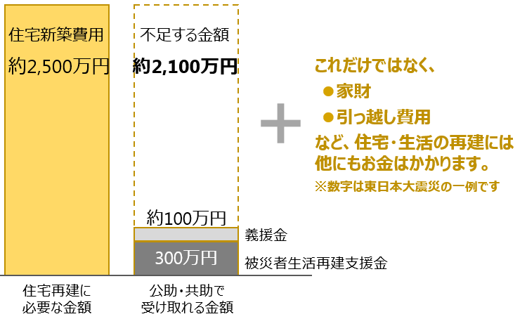 東日本大震災後の住宅再建築で必要な費用