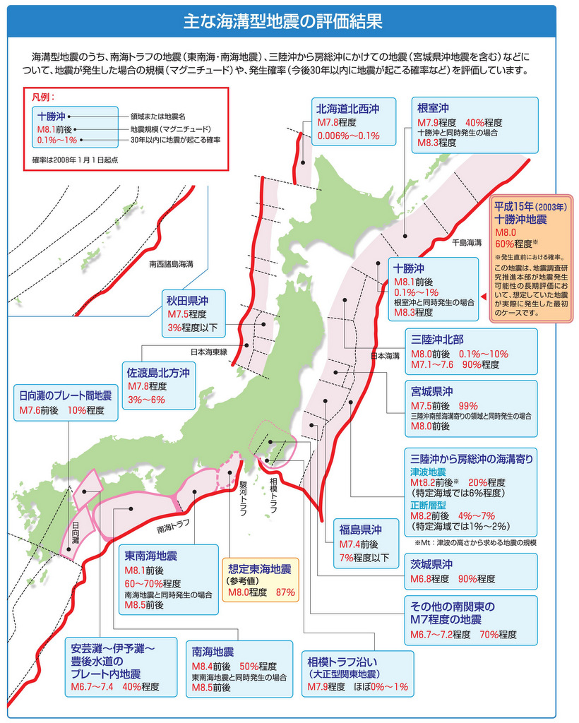 海溝型地震の規模・発生確率に関する図