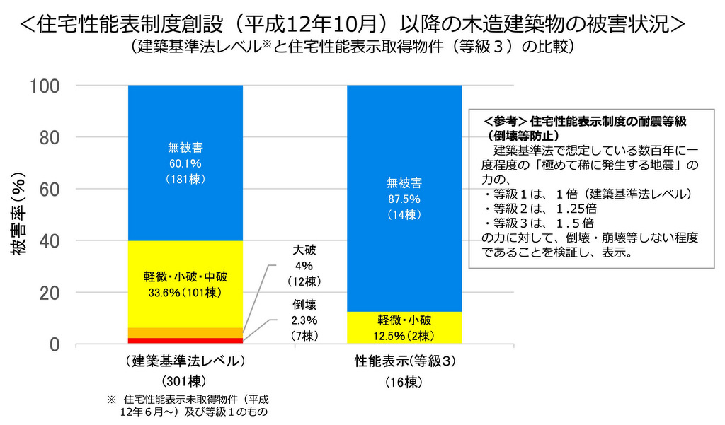 熊本地震での「耐震等級1」「耐震等級3」の被害状況比較のグラフ