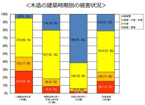 熊本地震での建築時期別被災状況