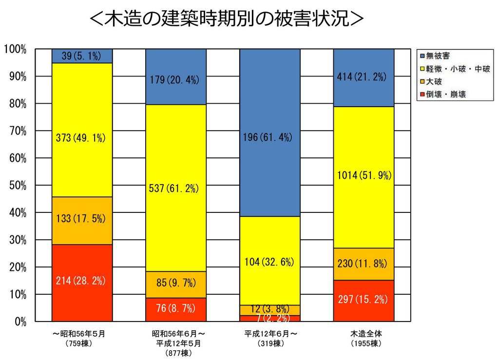 熊本地震での建築時期別被災状況