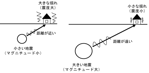 震度とマグニチュードの違いとは？