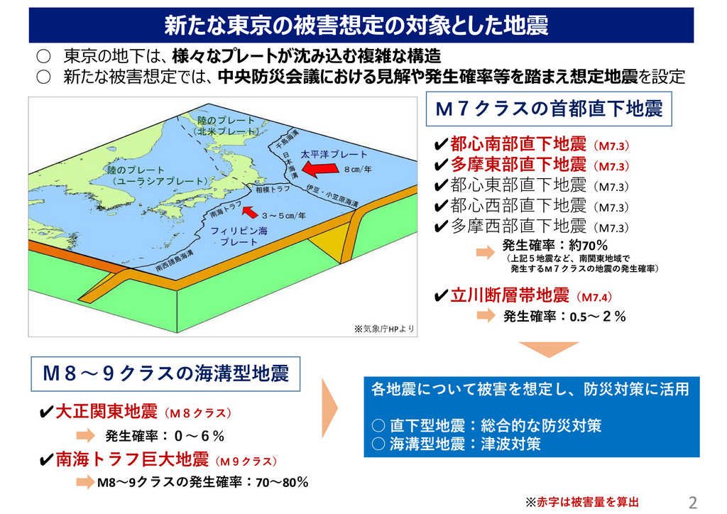 首都直下型地震の発生確率は30年以内に70％