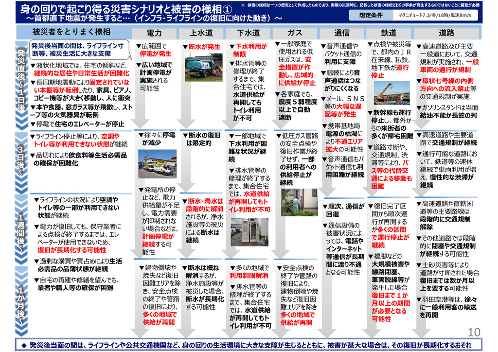 首都直下型地震後のライフライン復旧予測