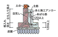 耐震補強（1）基礎の補強