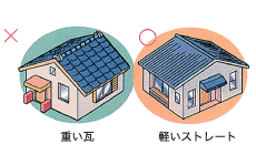 耐震補強（4）屋根の軽量化