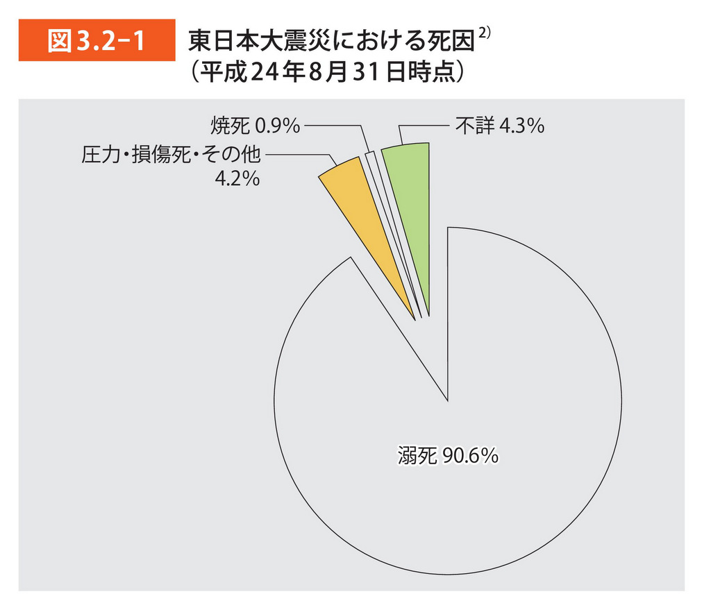 東日本大震災での死因の割合