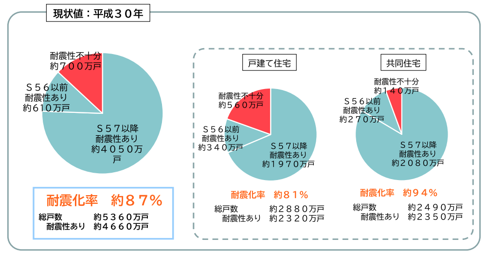 住宅の耐震化率の現状と目標