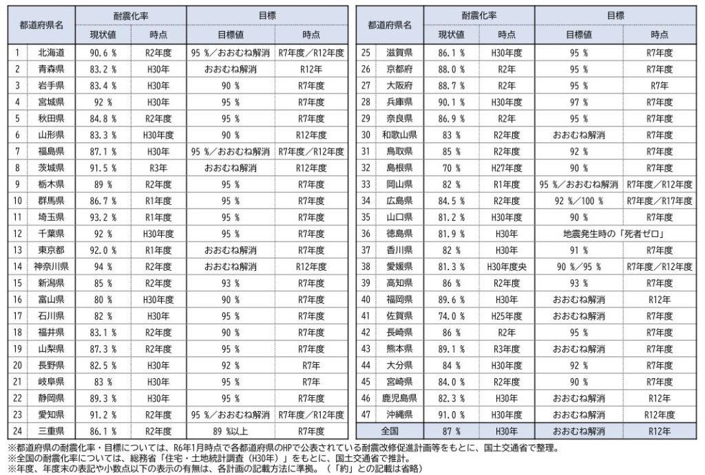 都道府県別の住宅の耐震化率の表