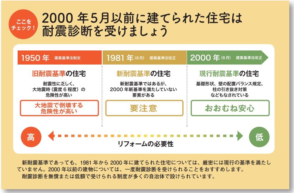 耐震基準の違いによる住宅の安全性について