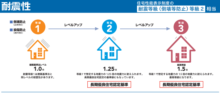 耐震等級を明示した図