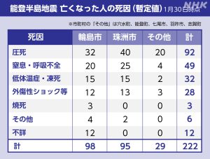 能登半島地震における死者数・死因