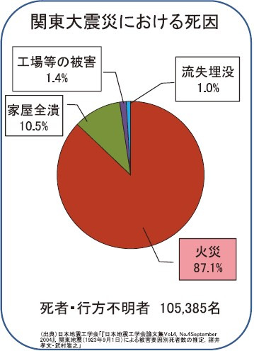 関東大震災における死因と割合