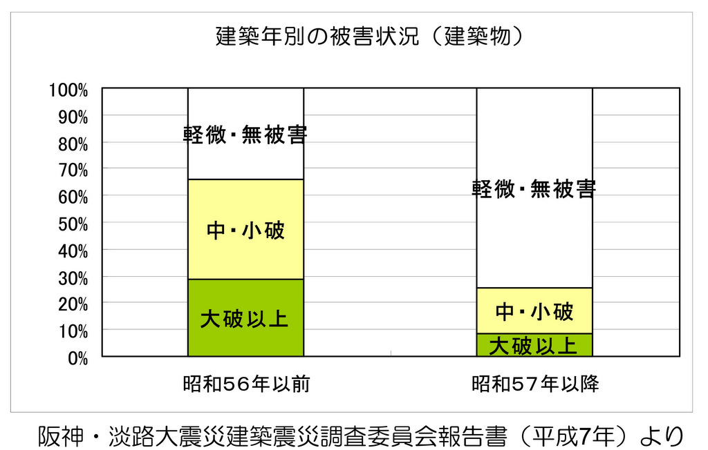 阪神・淡路大震災での昭和56年以前と以降での被害状況の差