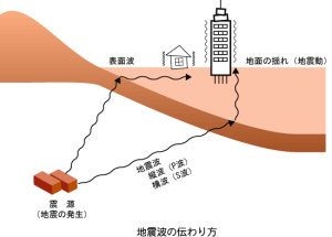 地震で建物が揺れるメカニズム