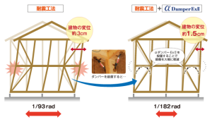 最大で55％揺れを吸収する制震ダンパー