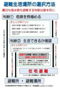 在宅避難の判断フローチャート