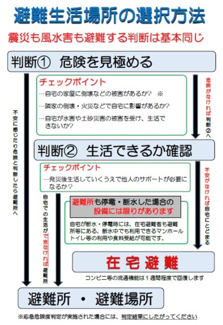 在宅避難の判断フローチャート