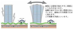 地震の性質のひとつ「周期」について