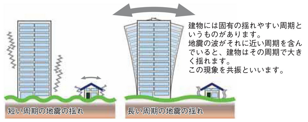 地震の性質のひとつ「周期」について