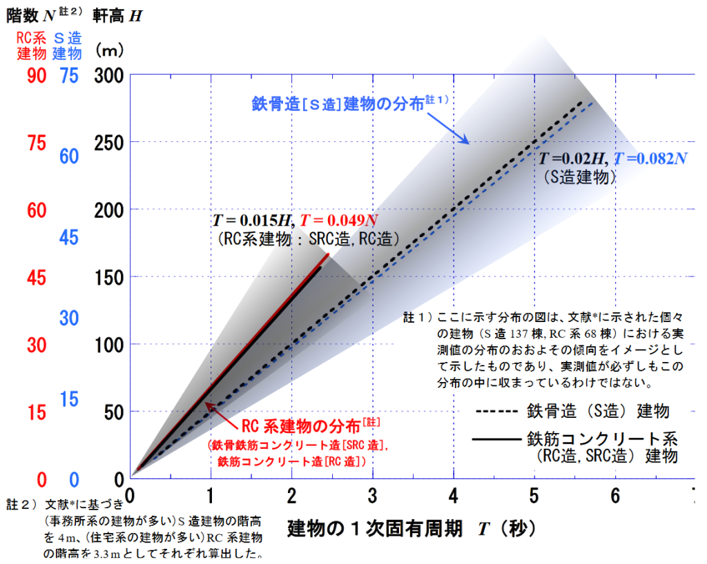 建物の構造部よって変わる固有周期