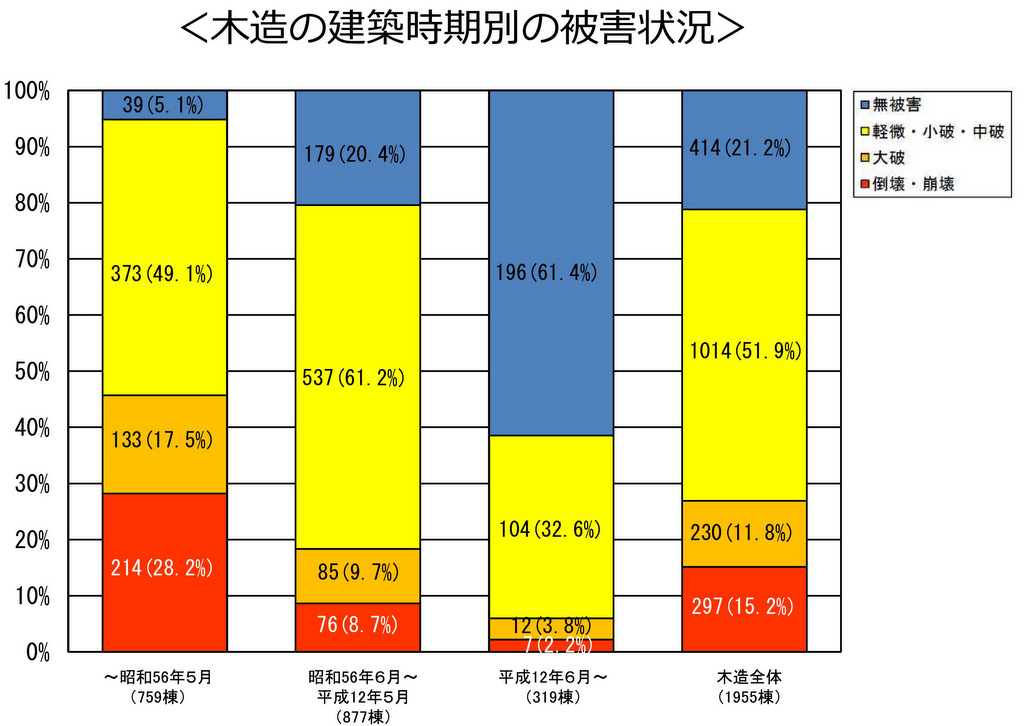 熊本地震での建物の耐震性別被災状況_1