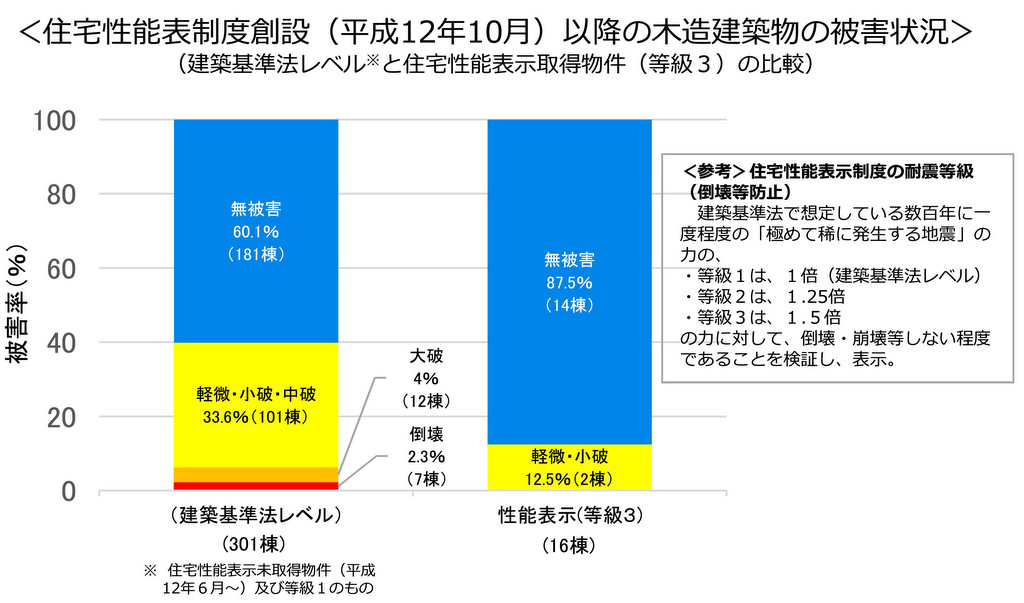 熊本地震での建物の耐震性別被災状況_2