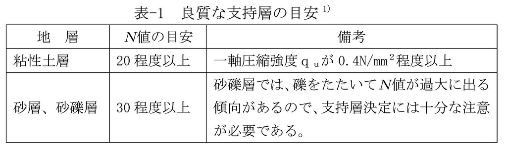 ボーリングの掘り止め長さについて