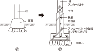 中古住宅の耐震補強・リフォーム：基礎部分の補強