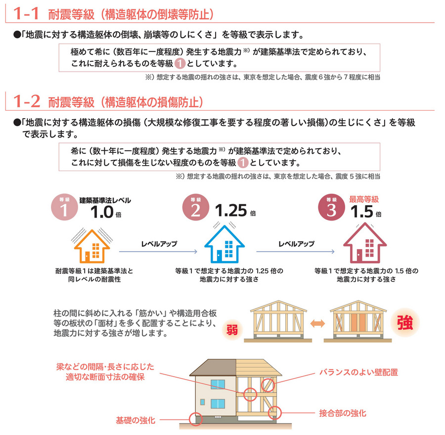 住宅性能評価書で規定される耐震等級