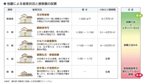 地震による被害状況と損害額の試算