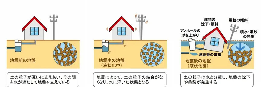 軟弱地盤で発生に備える：臨海地域などで広範囲に渡る液状化