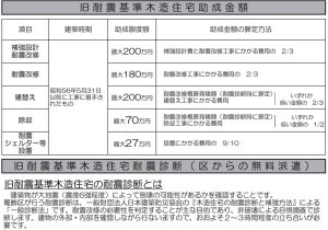耐震診断・補強への補助金の例（東京都葛飾区）