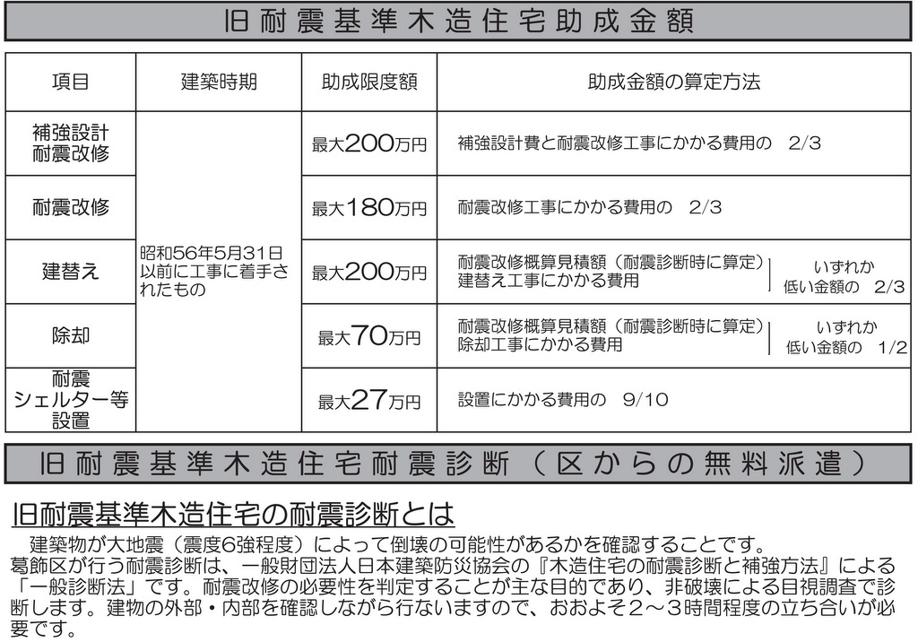 耐震診断・補強への補助金の例（東京都葛飾区）