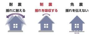 建物の揺れを吸収する「制震ダンパー」