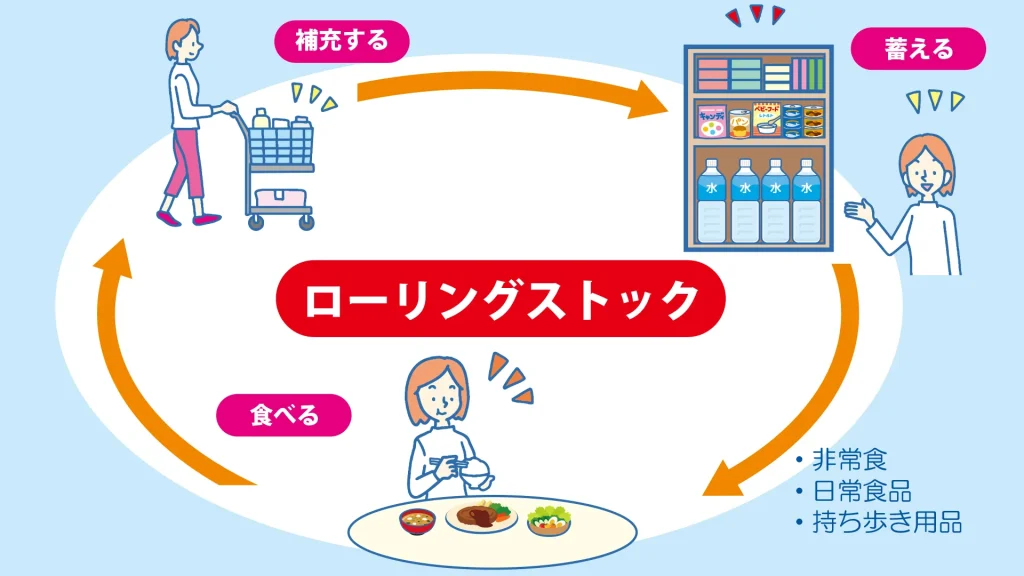 日常的に使用しながら買い足す「ローリングストック」