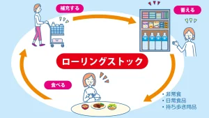 日常的に使用しながら買い足す「ローリングストック」