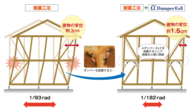 制震ダンパーを設置することで得られる効果の例