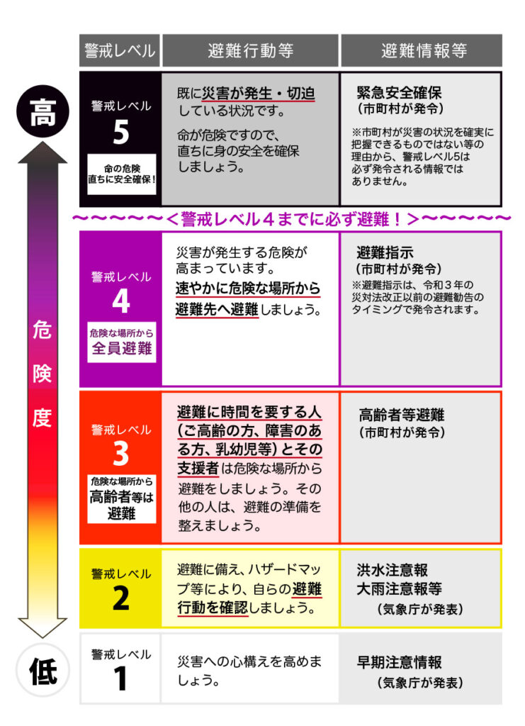 災害発生の危険度と警戒レベルについて