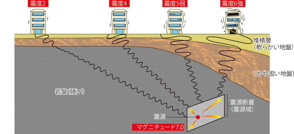 震度とマグニチュードの違い