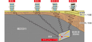 震度とマグニチュードの違い