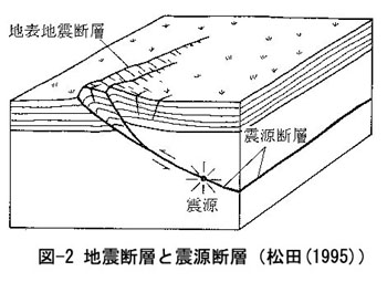 活断層の模式図